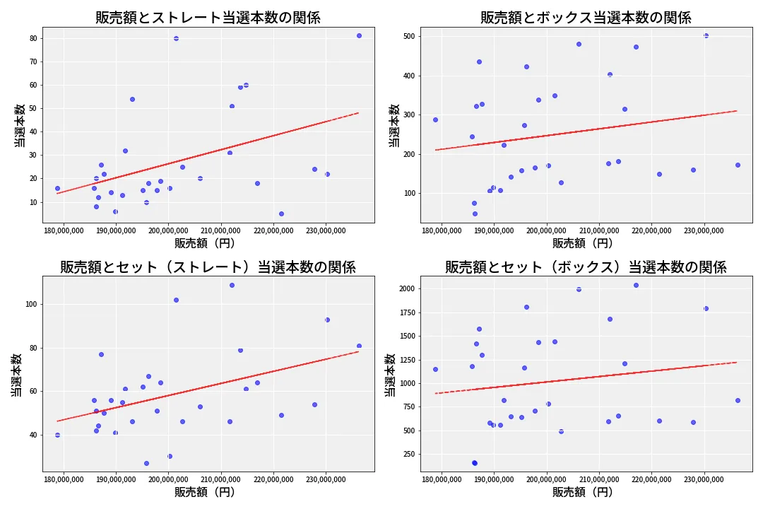 第6754回 ナンバーズ4 売上と当選の相関