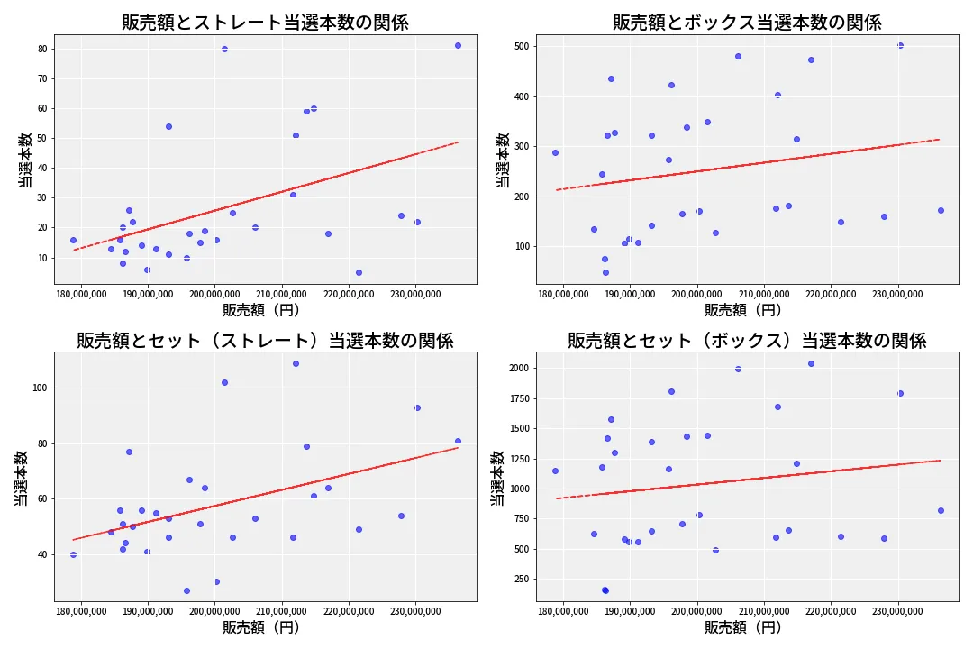 第6756回 ナンバーズ4 売上と当選の相関