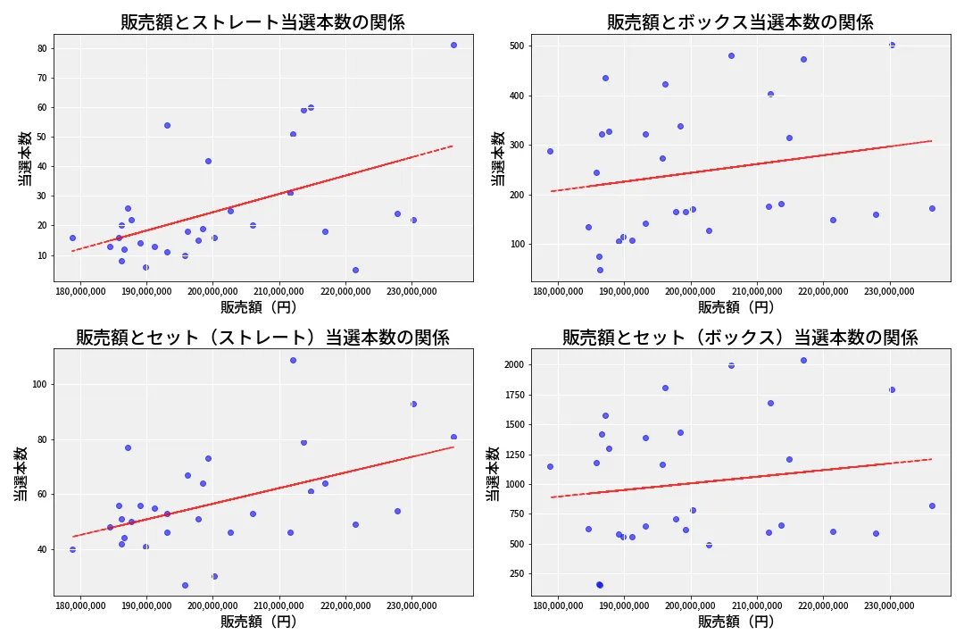 第6757回 ナンバーズ4 売上と当選の相関