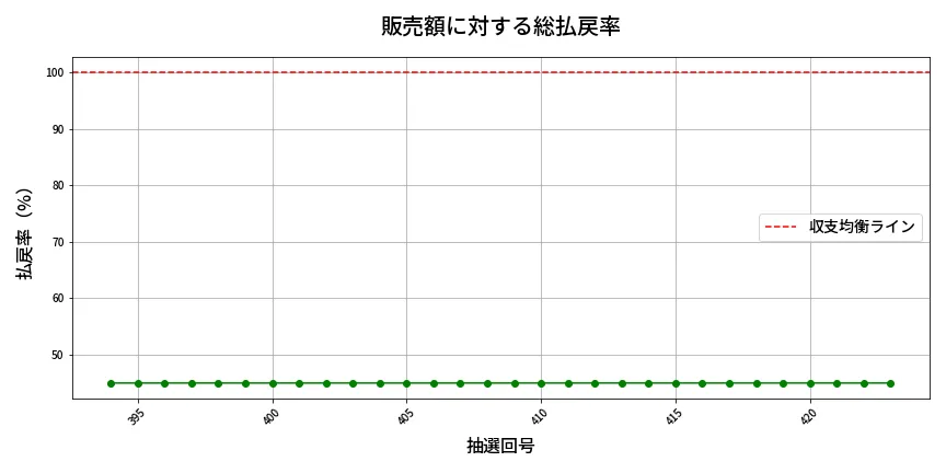 第424回 ビンゴ5 販売効率分析