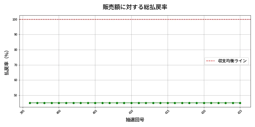 第426回 ビンゴ5 販売効率分析