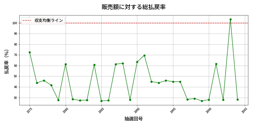 第2005回 ロト6 販売効率分析