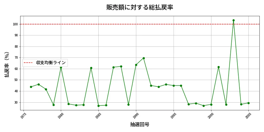 第2006回 ロト6 販売効率分析