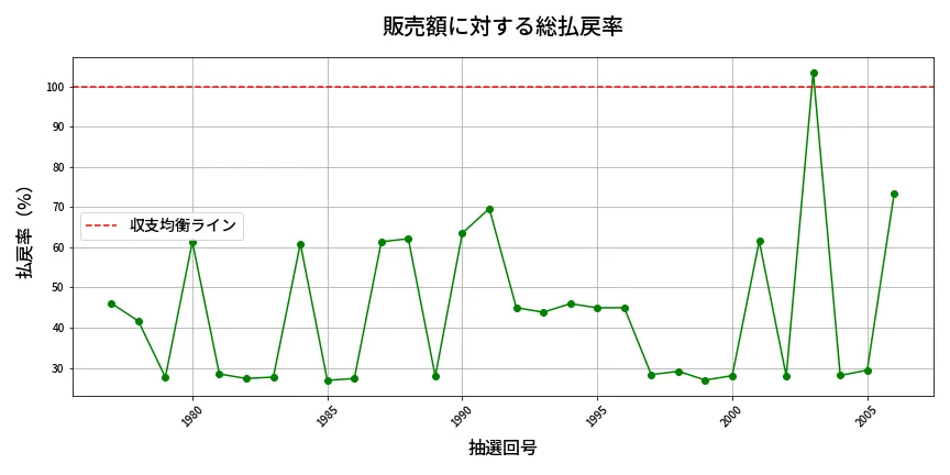 第2007回 ロト6 販売効率分析