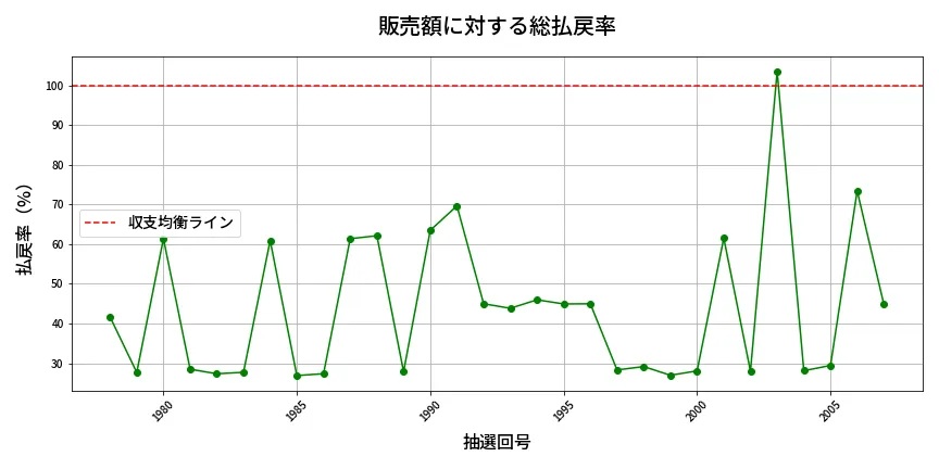 第2008回 ロト6 販売効率分析