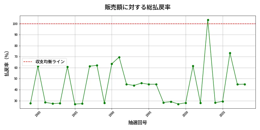 第2009回 ロト6 販売効率分析
