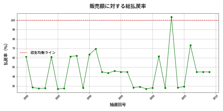 第2010回 ロト6 販売効率分析