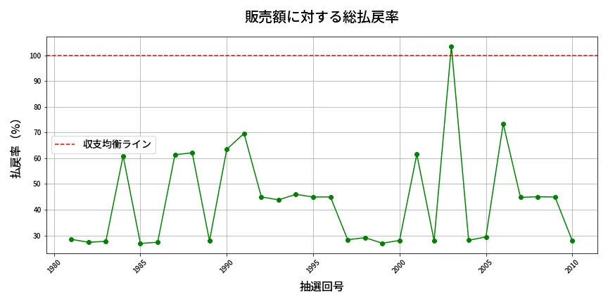 第2011回 ロト6 販売効率分析