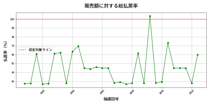 第2012回 ロト6 販売効率分析