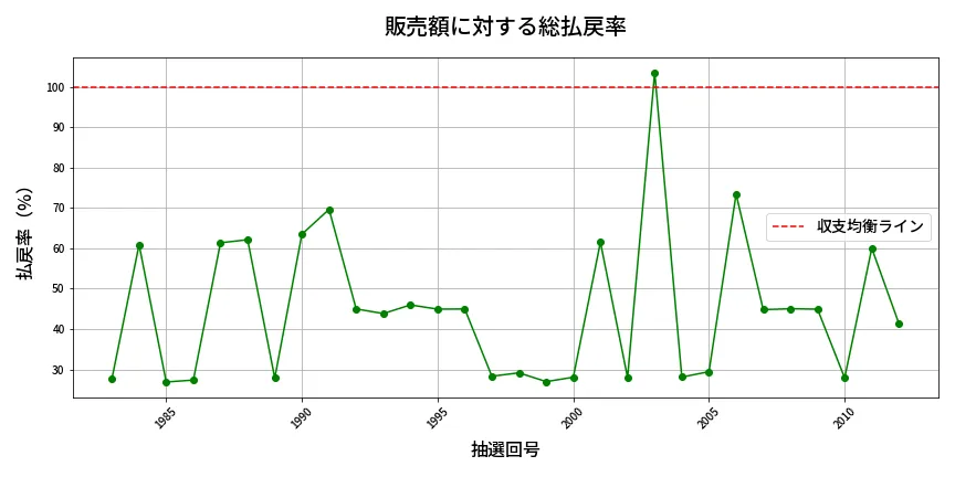 第2013回 ロト6 販売効率分析