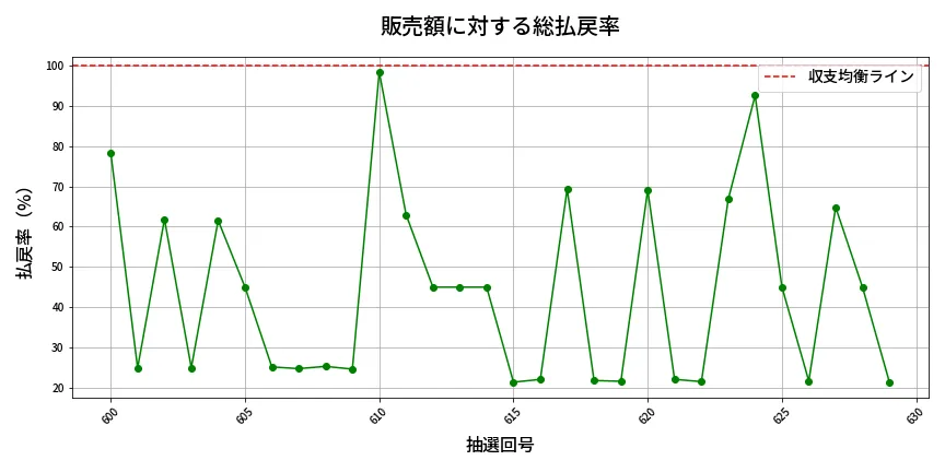第630回 ロト7 販売効率分析