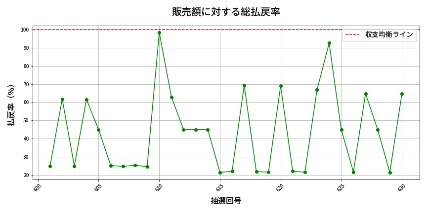 第631回 ロト7 販売効率分析
