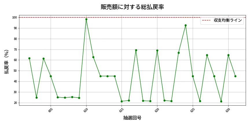第632回 ロト7 販売効率分析