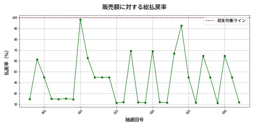 第633回 ロト7 販売効率分析