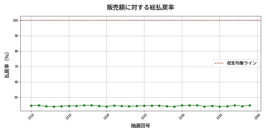 第1340回 ミニロト 販売効率分析