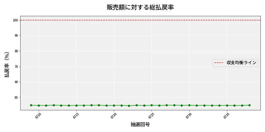 第6739回 ナンバーズ3 販売効率分析