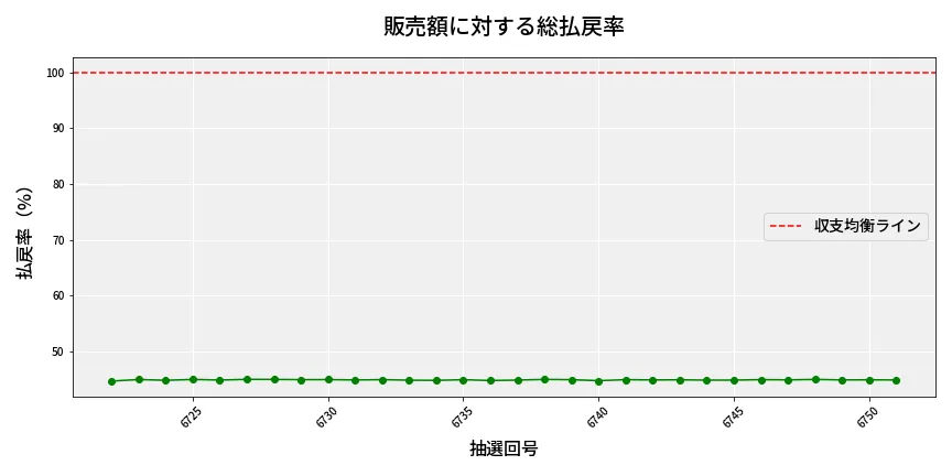 第6752回 ナンバーズ3 販売効率分析