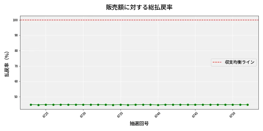 第6753回 ナンバーズ3 販売効率分析
