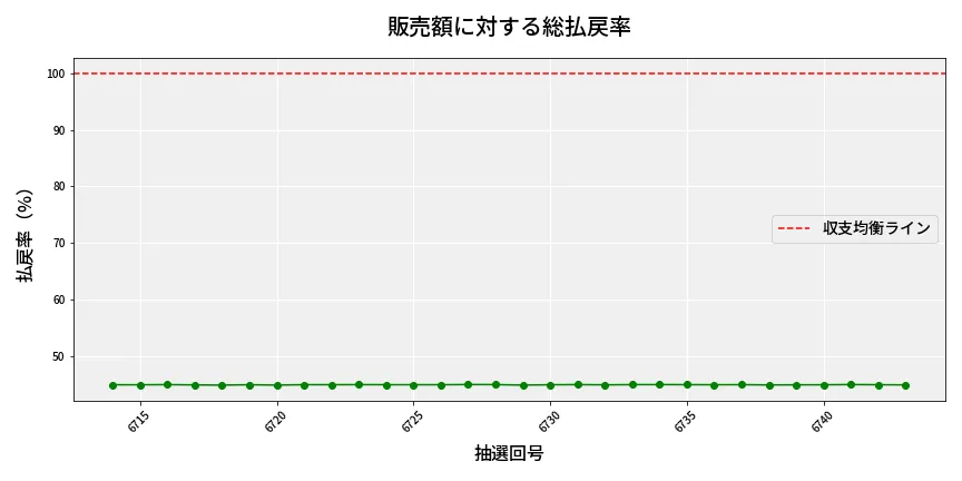 第6744回 ナンバーズ4 販売効率分析