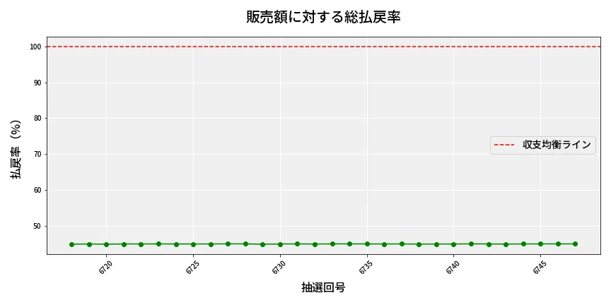 第6748回 ナンバーズ4 販売効率分析