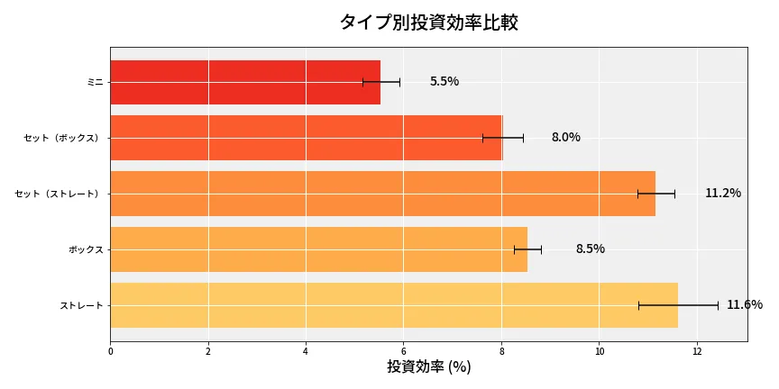 第6742回 ナンバーズ3 タイプ別投資効率