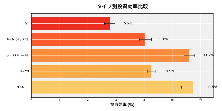 第6744回 ナンバーズ3 タイプ別投資効率