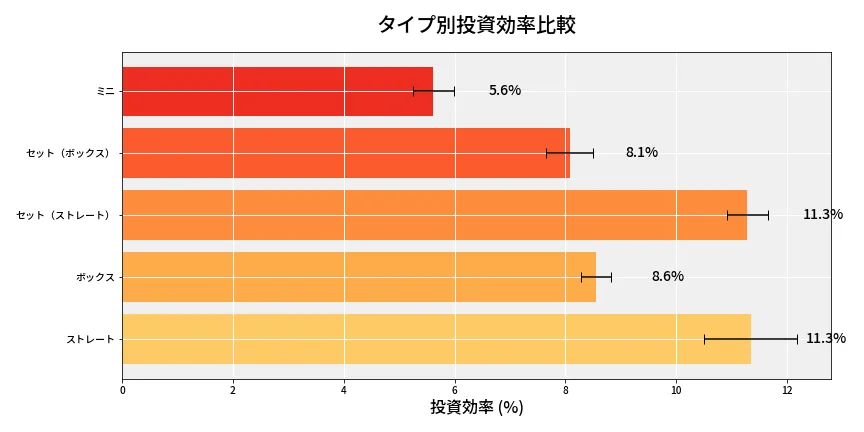 第6745回 ナンバーズ3 タイプ別投資効率