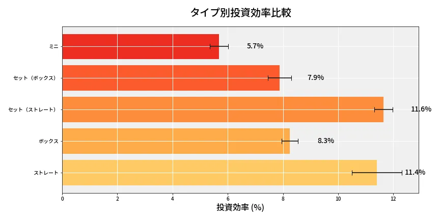 第6751回 ナンバーズ3 タイプ別投資効率