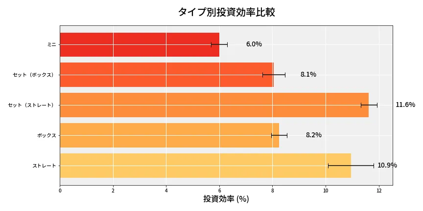 第6755回 ナンバーズ3 タイプ別投資効率