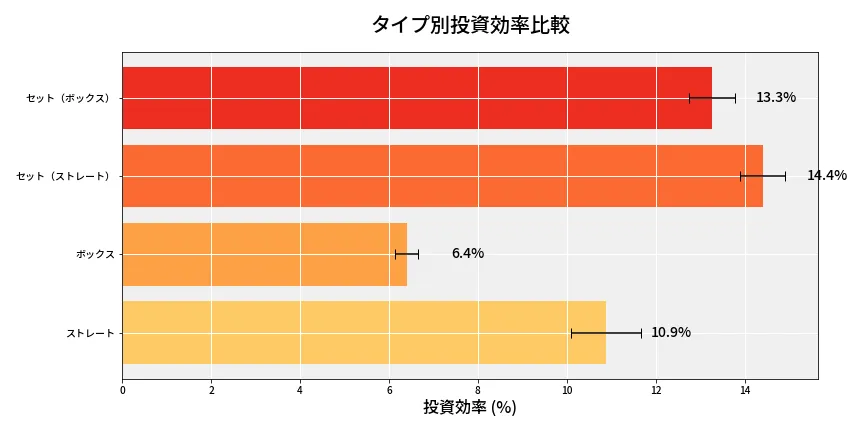 第6739回 ナンバーズ4 タイプ別投資効率