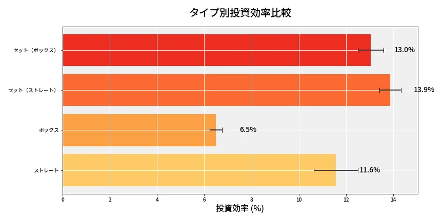 第6751回 ナンバーズ4 タイプ別投資効率