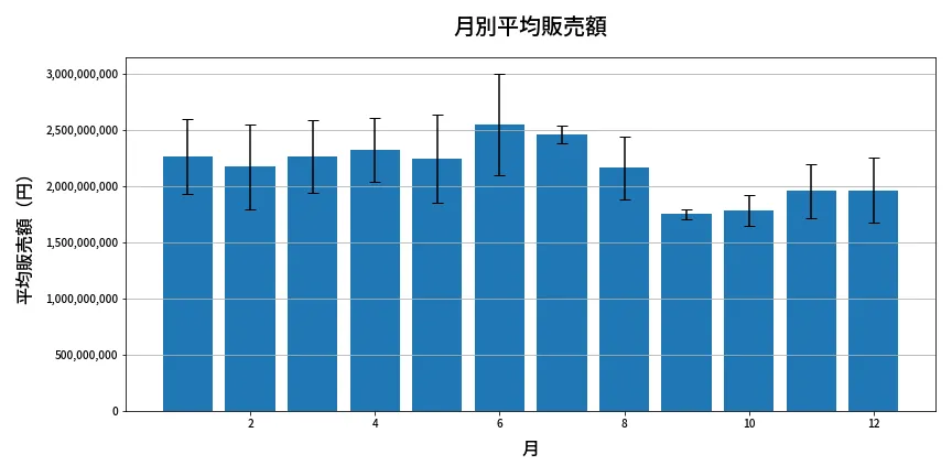 第630回 ロト7 月別平均販売額