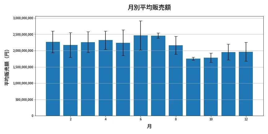 第631回 ロト7 月別平均販売額