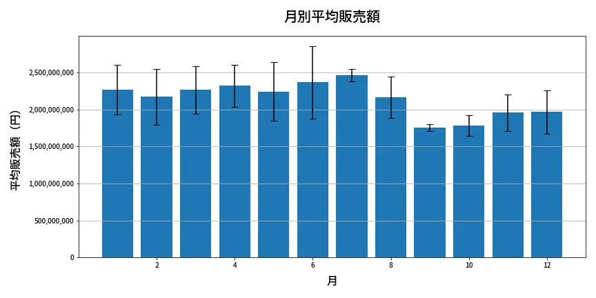 第632回 ロト7 月別平均販売額