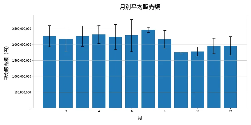 第633回 ロト7 月別平均販売額