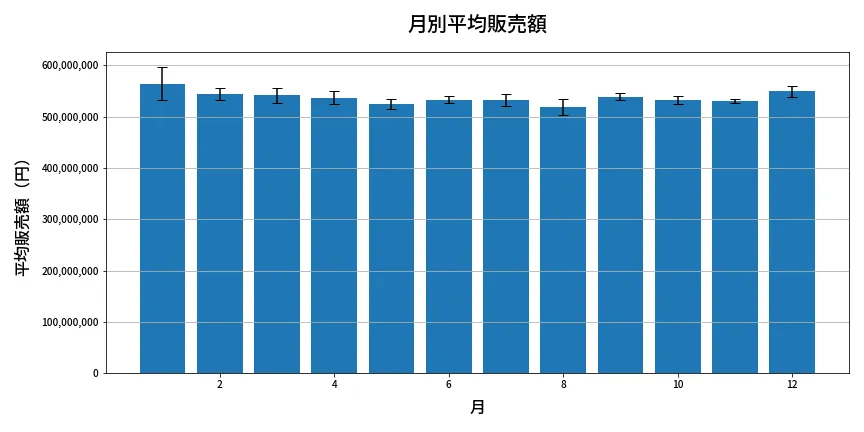 第1338回 ミニロト 月別平均販売額