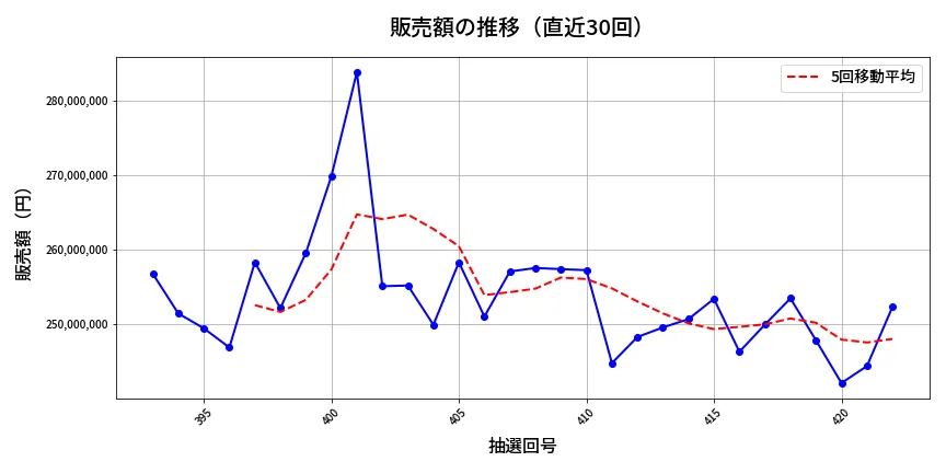 第423回 ビンゴ5 販売額推移