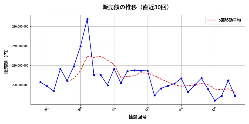 第424回 ビンゴ5 販売額推移
