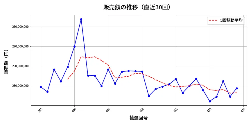 第425回 ビンゴ5 販売額推移