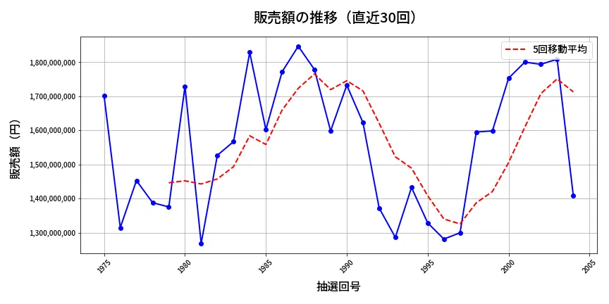 第2005回 ロト6 販売額推移