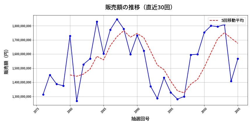 第2006回 ロト6 販売額推移