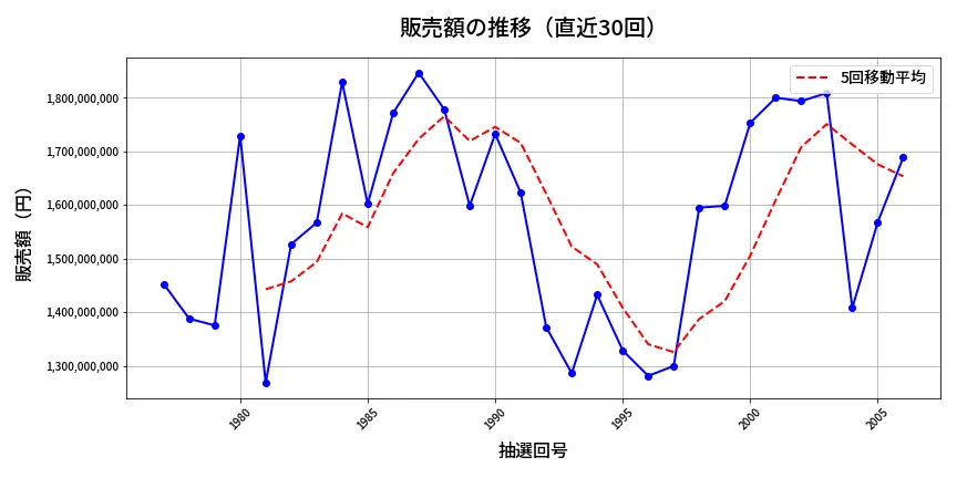 第2007回 ロト6 販売額推移