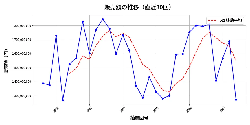 第2008回 ロト6 販売額推移