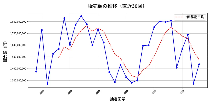 第2009回 ロト6 販売額推移