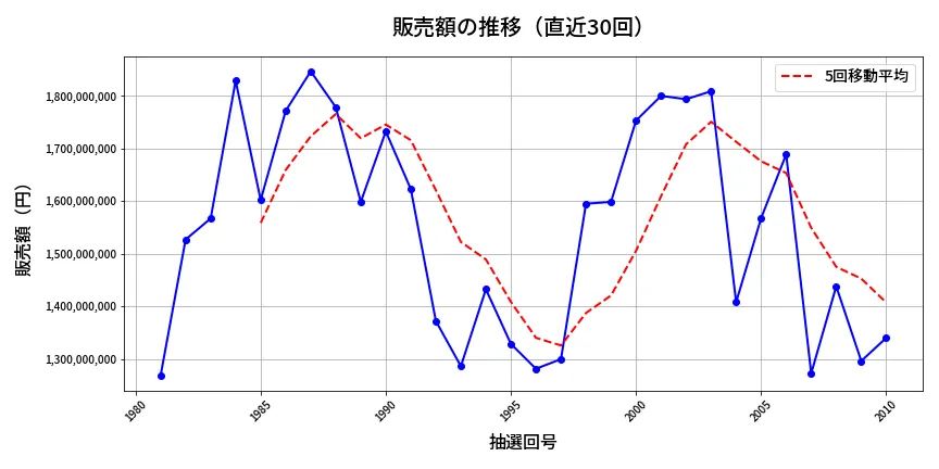 第2011回 ロト6 販売額推移