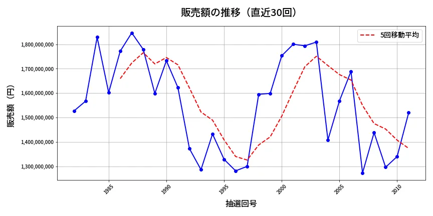 第2012回 ロト6 販売額推移