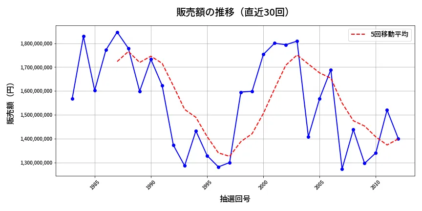 第2013回 ロト6 販売額推移