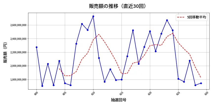 第630回 ロト7 販売額推移