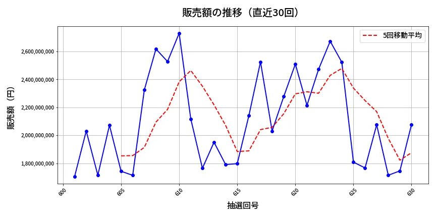 第631回 ロト7 販売額推移