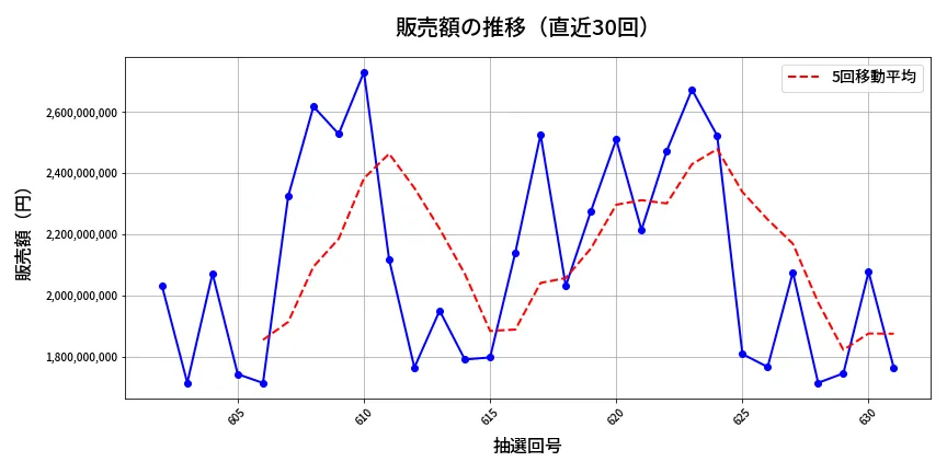 第632回 ロト7 販売額推移